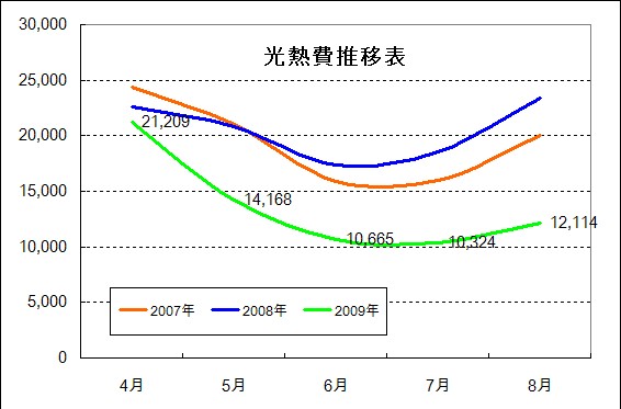 光熱費グラフ