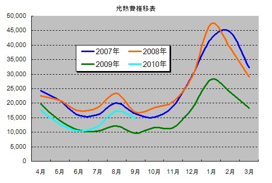 光熱費グラフ2010-2